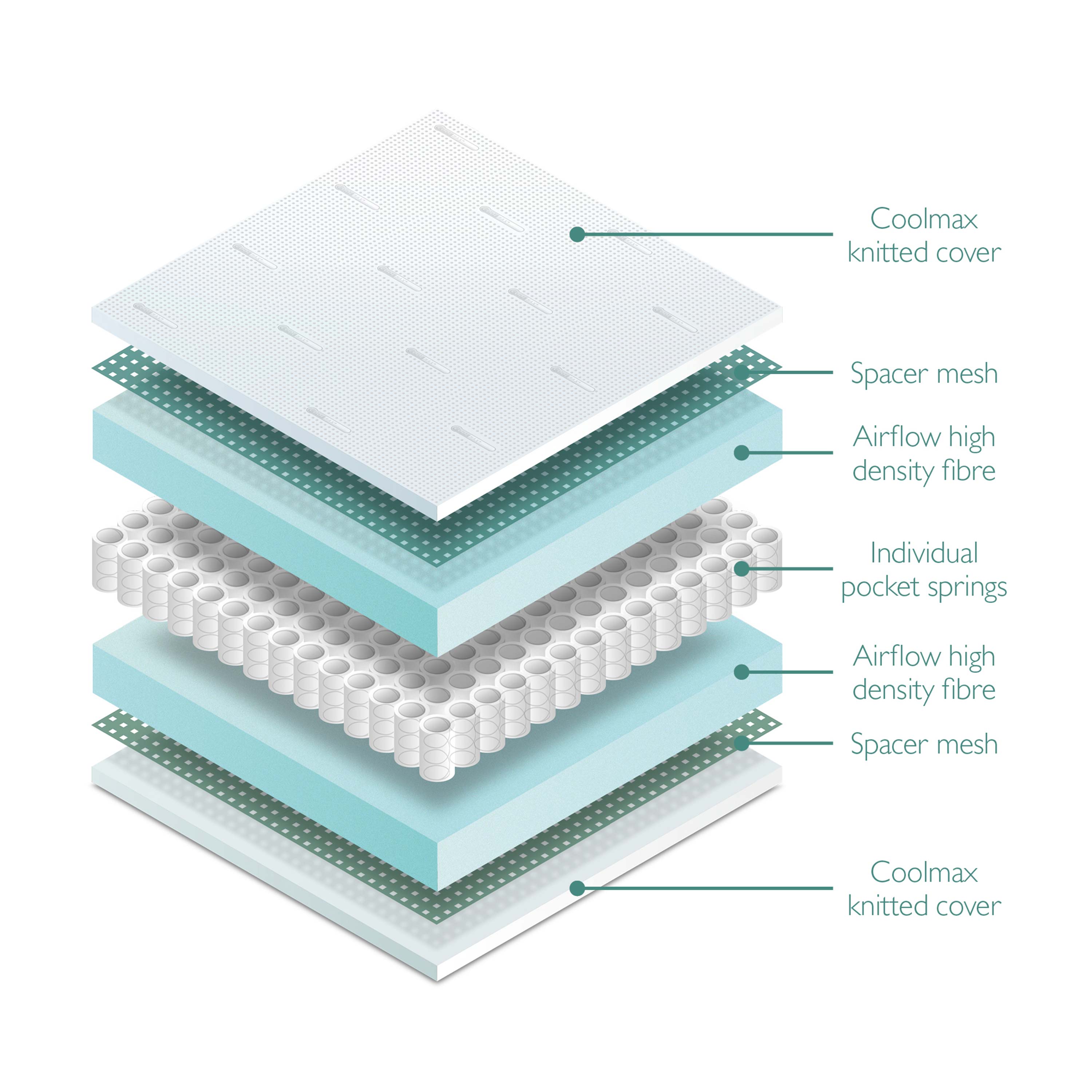 W H Watts Coolflow Pocket Spring Cot Bed Mattress (140 x 70cm)