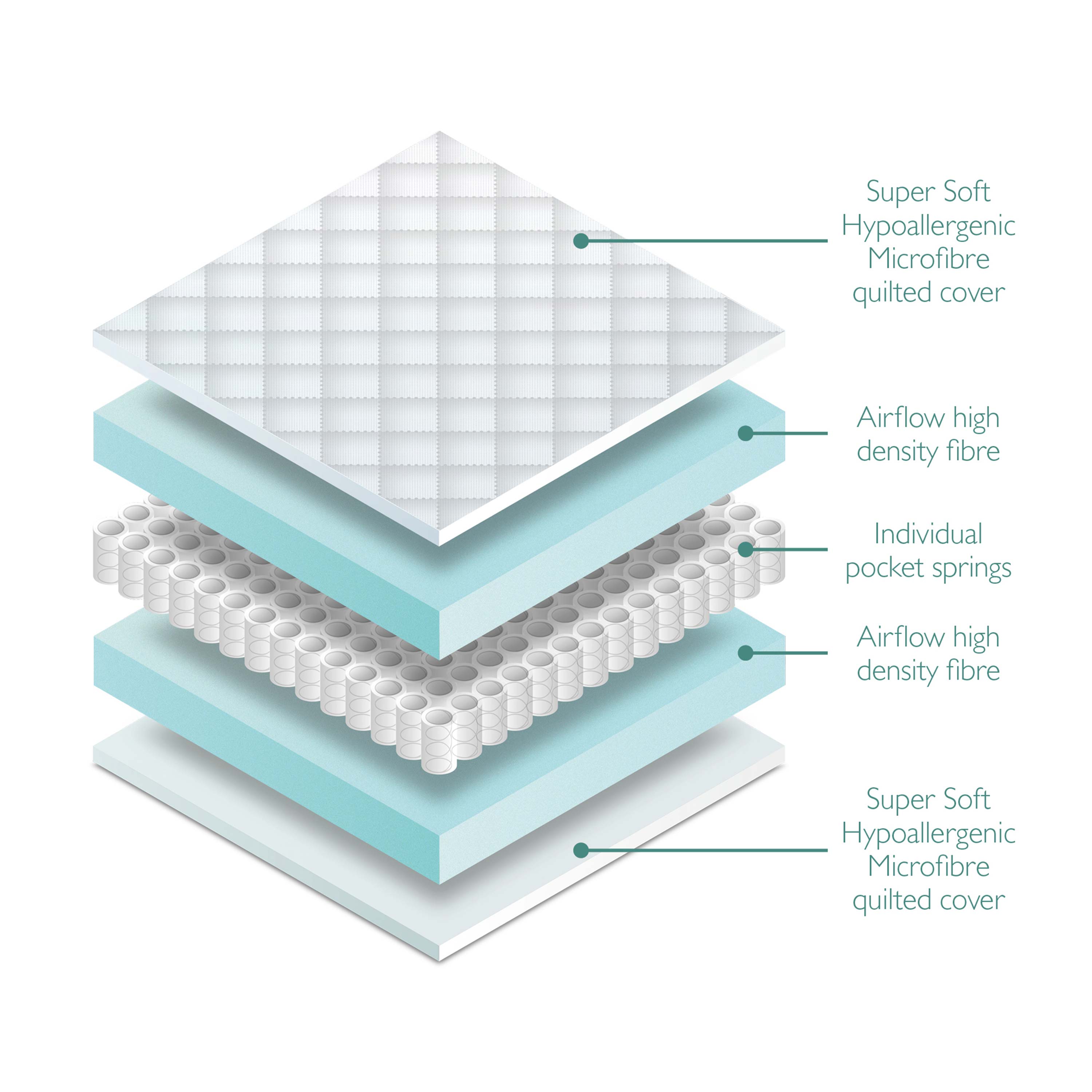 W H Watts Microlux Pocket Spring Cot Bed Mattress (140 x 70cm)